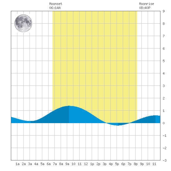 Matecumbe Key tide chart for Wednesday, July 13, 2022
