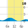 Matecumbe Key tide chart for Wednesday, August 10, 2022