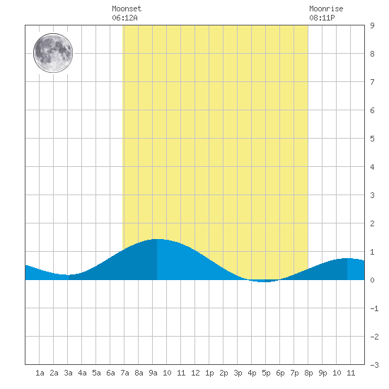 Matecumbe Key tide chart for Thursday, August 11, 2022