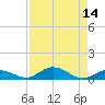 Matecumbe Key tide chart for Sunday, August 14, 2022