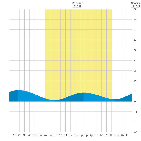 Matecumbe Key tide chart for Wednesday, August 17, 2022