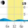 Matecumbe Key tide chart for Friday, August 19, 2022