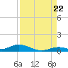 Matecumbe Key tide chart for Monday, August 22, 2022