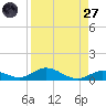 Matecumbe Key tide chart for Saturday, August 27, 2022