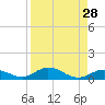 Matecumbe Key tide chart for Sunday, August 28, 2022