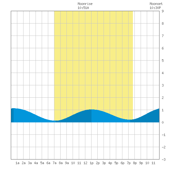 Matecumbe Key tide chart for Wednesday, August 31, 2022
