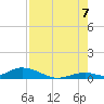 Matecumbe Key tide chart for Sunday, August 7, 2022