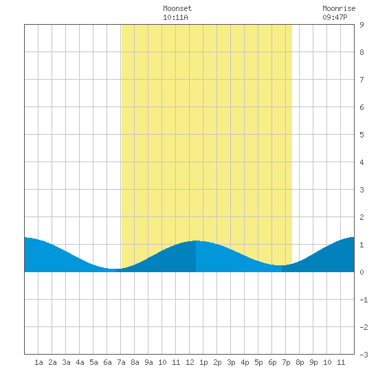 Matecumbe Key tide chart for Tuesday, September 13, 2022