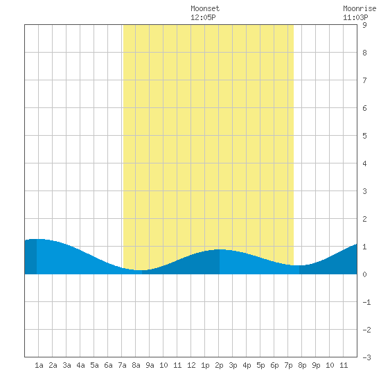 Matecumbe Key tide chart for Thursday, September 15, 2022