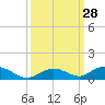 Matecumbe Key tide chart for Wednesday, September 28, 2022