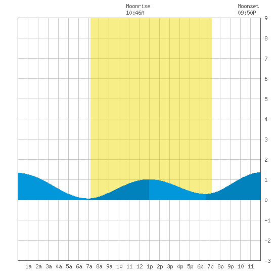 Matecumbe Key tide chart for Thursday, September 29, 2022