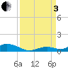 Matecumbe Key tide chart for Saturday, September 3, 2022