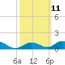 Matecumbe Key tide chart for Tuesday, October 11, 2022