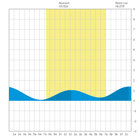 Matecumbe Key tide chart for Wednesday, October 12, 2022