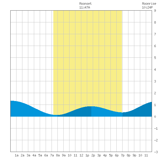 Matecumbe Key tide chart for Friday, October 14, 2022