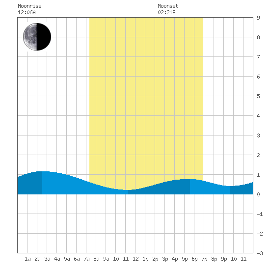 Matecumbe Key tide chart for Monday, October 17, 2022
