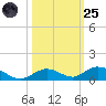 Matecumbe Key tide chart for Tuesday, October 25, 2022