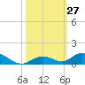 Matecumbe Key tide chart for Thursday, October 27, 2022
