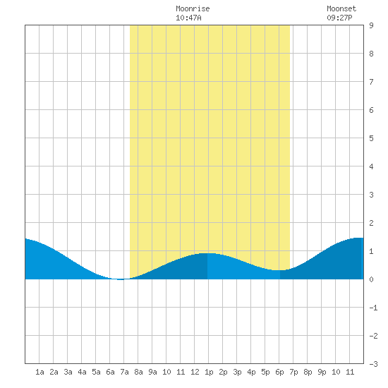 Matecumbe Key tide chart for Friday, October 28, 2022