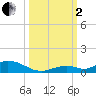 Matecumbe Key tide chart for Sunday, October 2, 2022