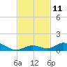 Matecumbe Key tide chart for Friday, November 11, 2022