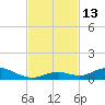 Matecumbe Key tide chart for Sunday, November 13, 2022