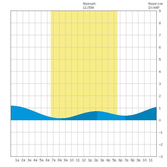 Matecumbe Key tide chart for Monday, November 14, 2022