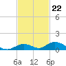 Matecumbe Key tide chart for Tuesday, November 22, 2022