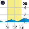 Matecumbe Key tide chart for Wednesday, November 23, 2022