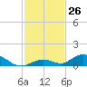 Matecumbe Key tide chart for Saturday, November 26, 2022