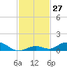 Matecumbe Key tide chart for Sunday, November 27, 2022