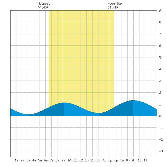 Matecumbe Key tide chart for Sunday, November 6, 2022