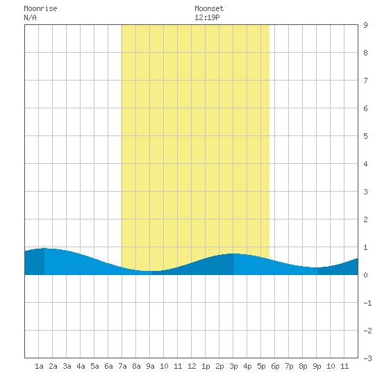 Matecumbe Key tide chart for Thursday, December 15, 2022
