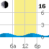Matecumbe Key tide chart for Friday, December 16, 2022