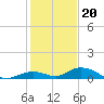 Matecumbe Key tide chart for Tuesday, December 20, 2022