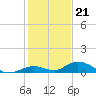 Matecumbe Key tide chart for Wednesday, December 21, 2022