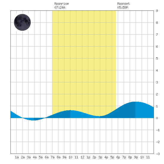 Matecumbe Key tide chart for Friday, December 23, 2022