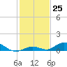 Matecumbe Key tide chart for Sunday, December 25, 2022