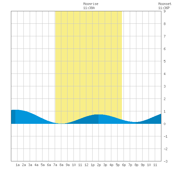 Matecumbe Key tide chart for Wednesday, December 28, 2022