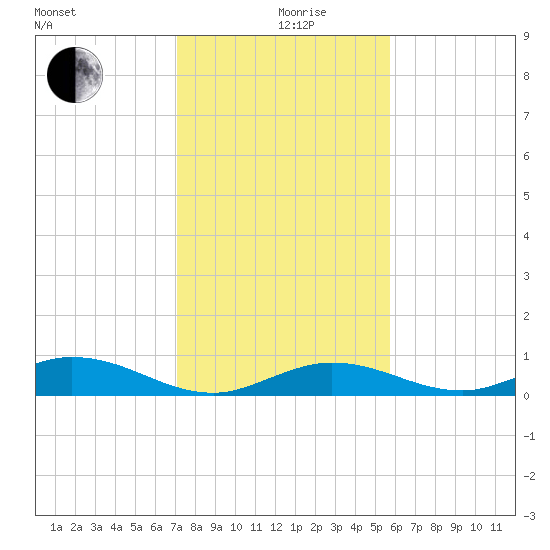 Matecumbe Key tide chart for Thursday, December 29, 2022