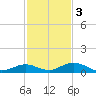 Matecumbe Key tide chart for Saturday, December 3, 2022