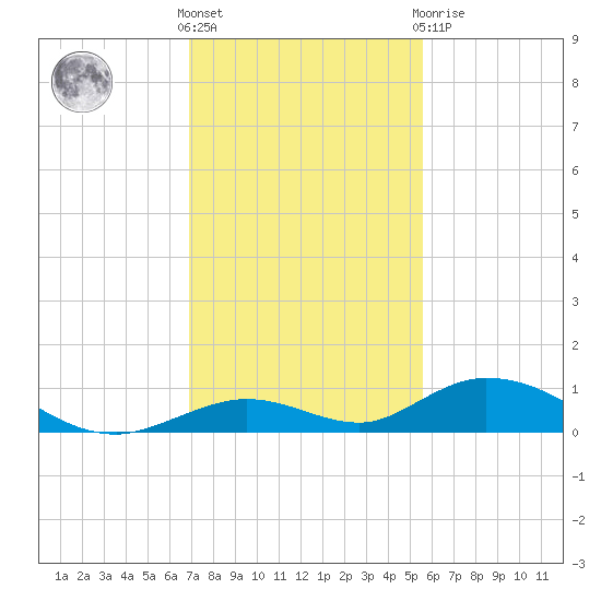 Matecumbe Key tide chart for Wednesday, December 7, 2022