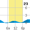 Matecumbe Key tide chart for Monday, January 23, 2023