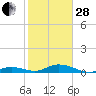 Matecumbe Key tide chart for Saturday, January 28, 2023