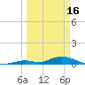 Matecumbe Key tide chart for Thursday, March 16, 2023