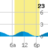 Matecumbe Key tide chart for Thursday, March 23, 2023