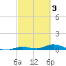 Matecumbe Key tide chart for Friday, March 3, 2023