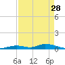 Matecumbe Key tide chart for Friday, April 28, 2023