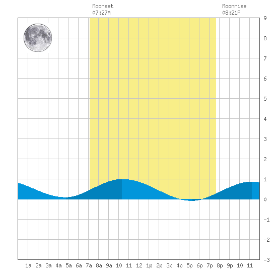 Matecumbe Key tide chart for Thursday, April 6, 2023