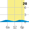 Matecumbe Key tide chart for Sunday, May 28, 2023